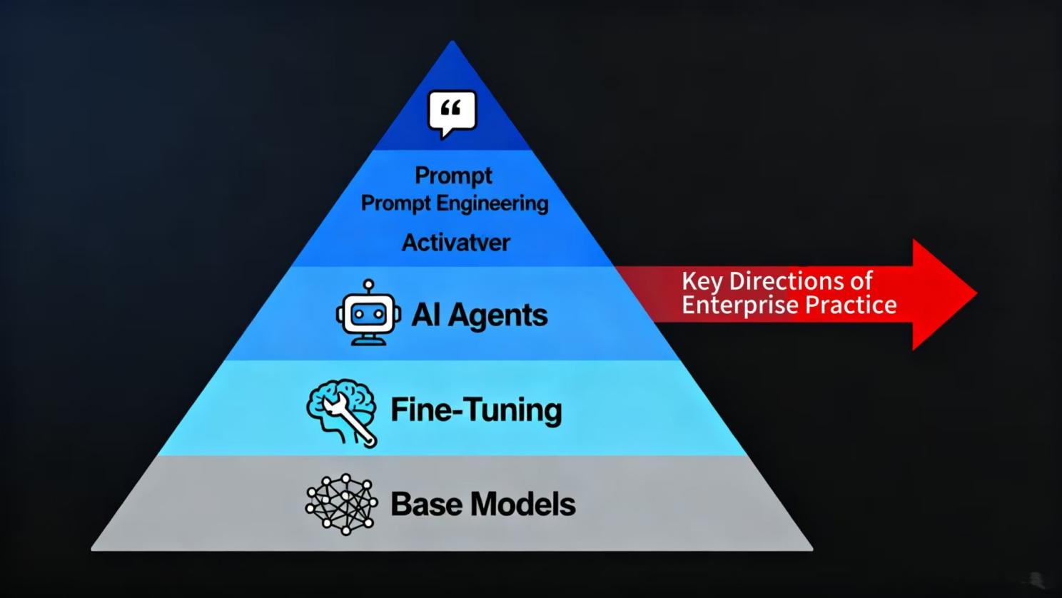 LLM ecosystem pyramid from foundation to enterprise applications