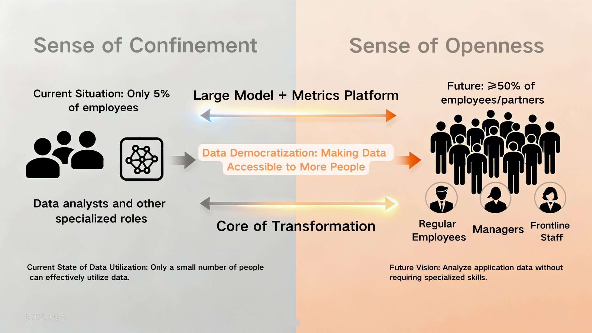 Chart of data democratization increasing engagement from 5% to 50%+
