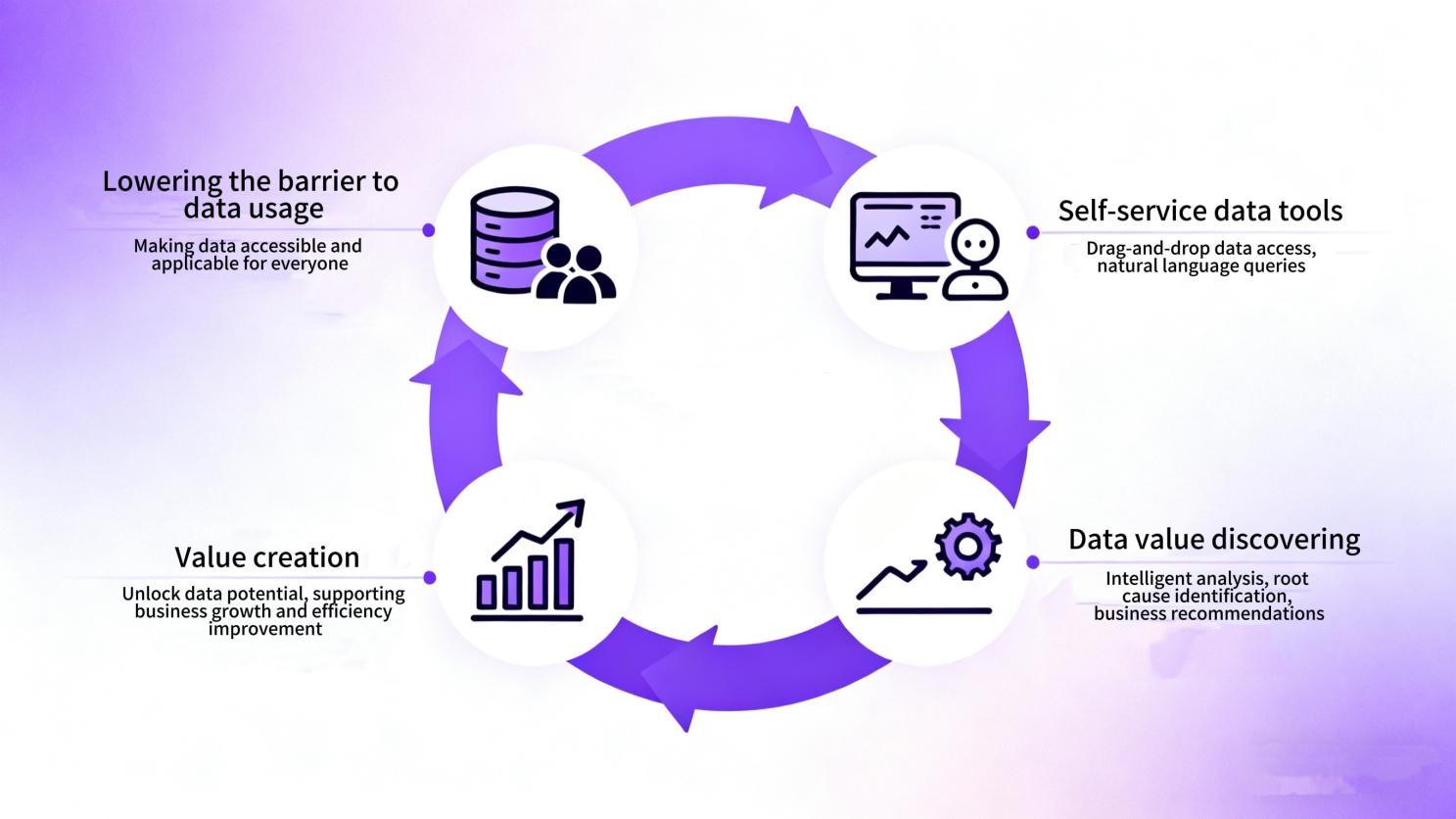 Four challenges with direct large model interaction for enterprise data queries